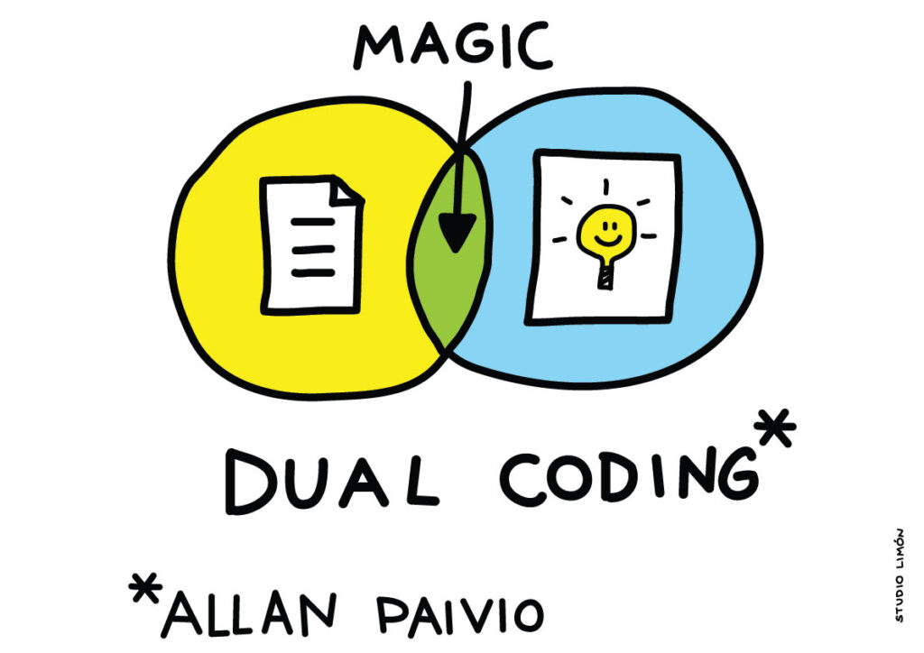 Zakelijk Tekenen Dual Coding