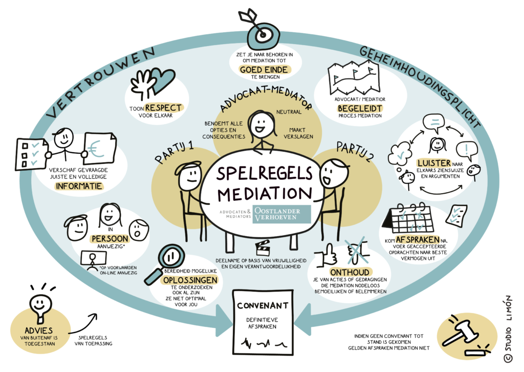 Praatplaat spelregels Mediation