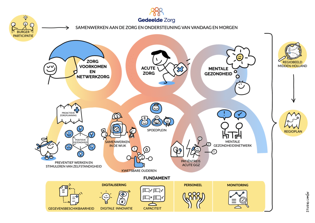 Praatplaat Transformatieplan Gedeelde Zorg