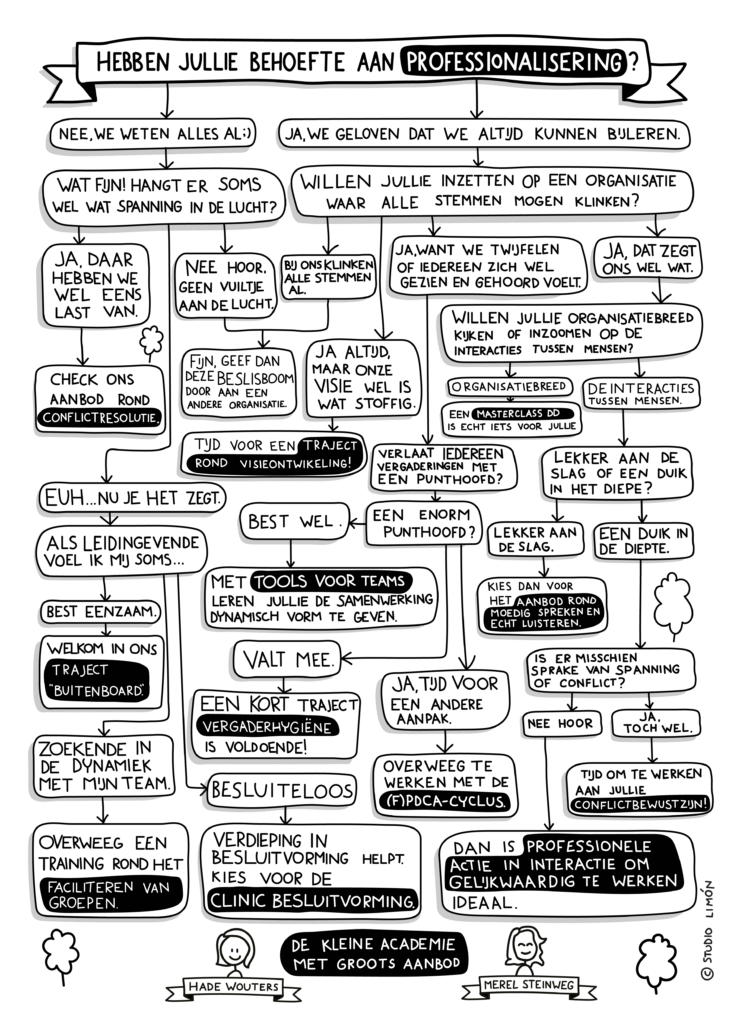 Beslisboom The Tiny Office