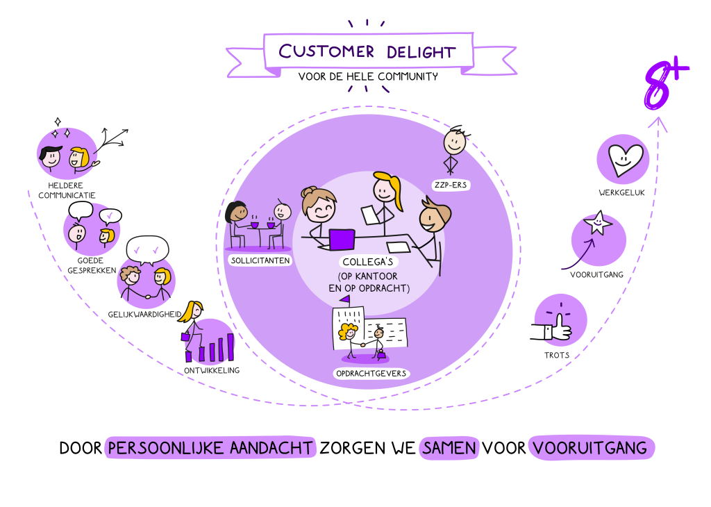 praatplaat customer delight