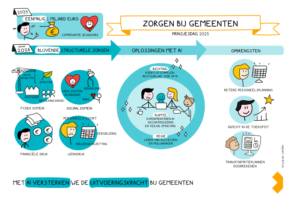 Infographic van Studio Limón over zorgen bij gemeenten op Prinsjesdag 2025, met thema’s als jeugdzorg, vergrijzing, personeelstekort en financiële druk. Toont hoe AI kan helpen met oplossingen zoals betere personeelsplanning, toekomstinzicht en doorrekenen van transformatieplannen