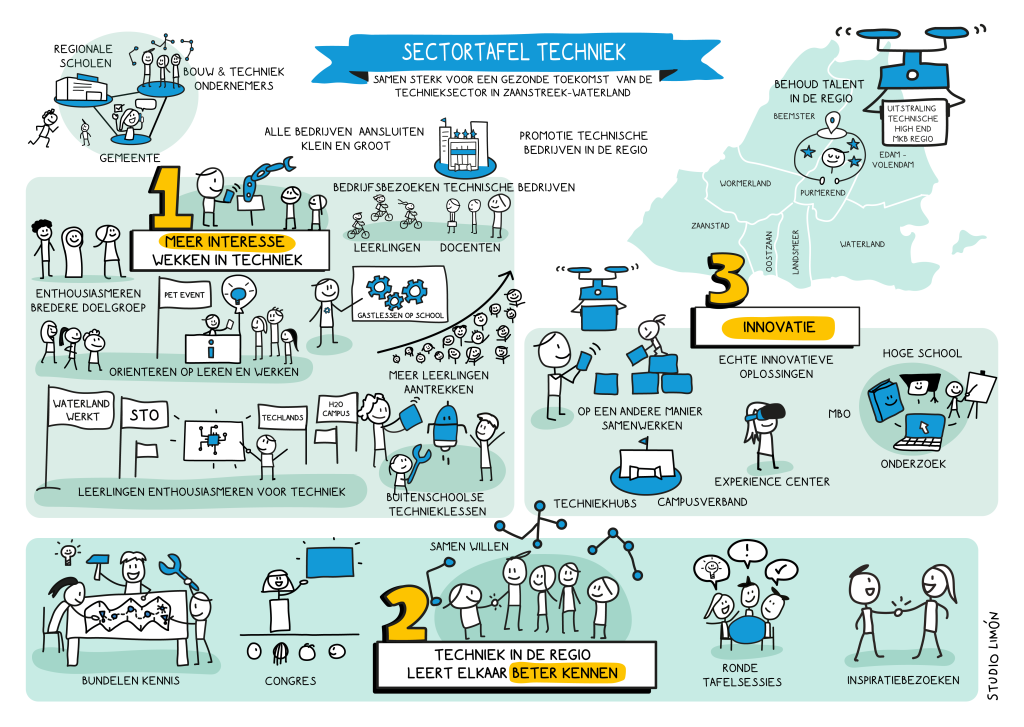 Ambitieplaat Sectortafel Techniek met stappenplan en pictogrammen voor de aanpak