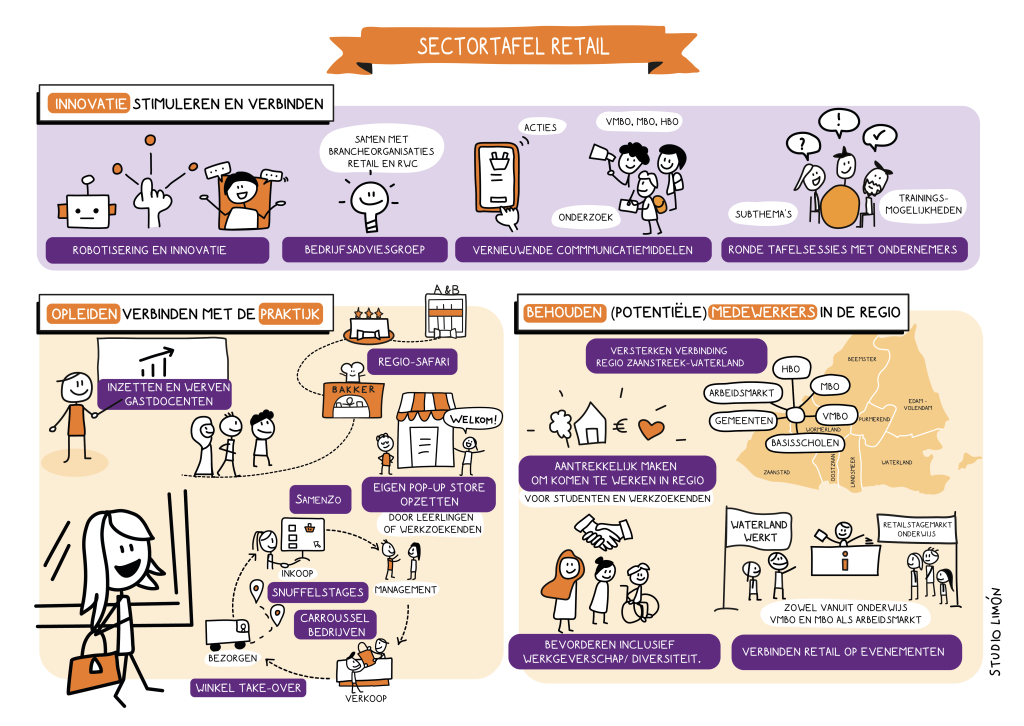 Ambitieplaat Sectortafel Retail met ambities rondom innovatie, opleiden en behoud van medewerkers in de regio