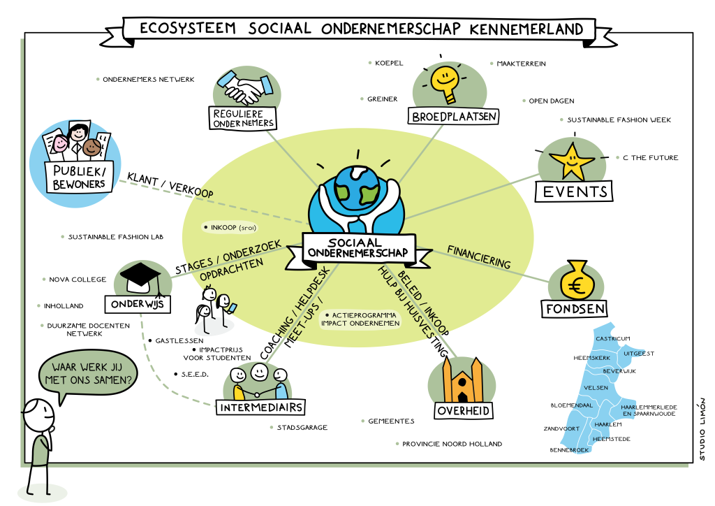Illustratie van het ecosysteem sociaal ondernemerschap in Kennemerland met betrokken partijen zoals bewoners, onderwijs, intermediairs, overheid, fondsen, events, broedplaatsen en reguliere ondernemers.