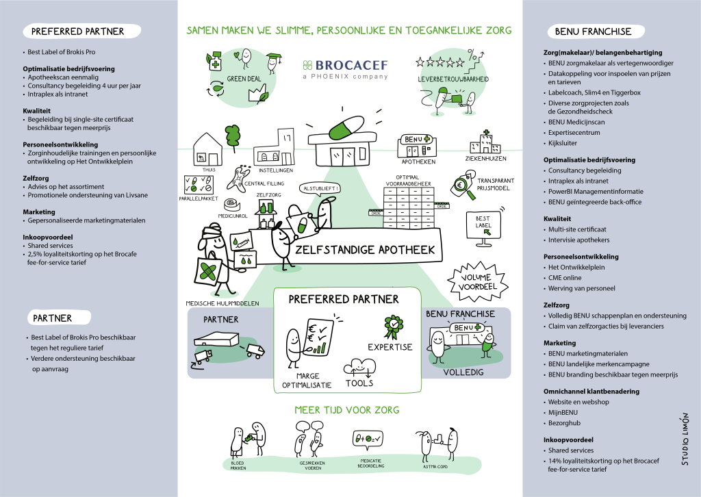 Praatplaat voor Brocacef over de samenwerking met de zelfstandige apotheek en zorgoptimalisatie