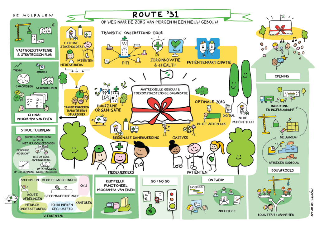 Praatplaat Route ’31 – visuele roadmap voor nieuwbouw en zorgtransitie met planning, stakeholders en mijlpalen