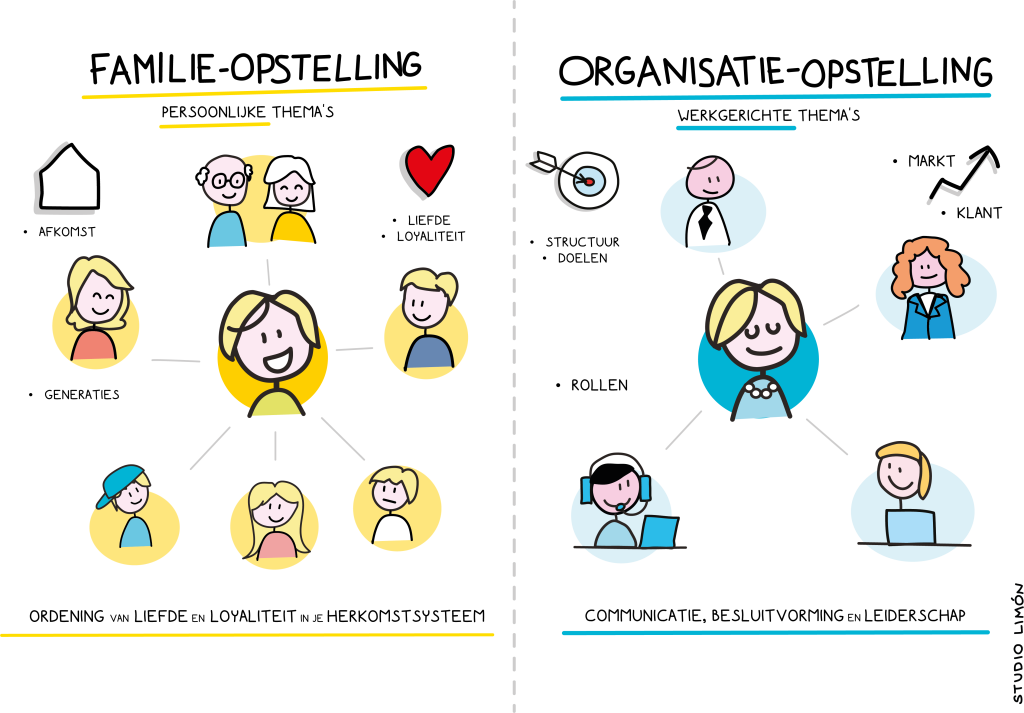 Vergelijking tussen familie-opstelling en organisatie-opstelling