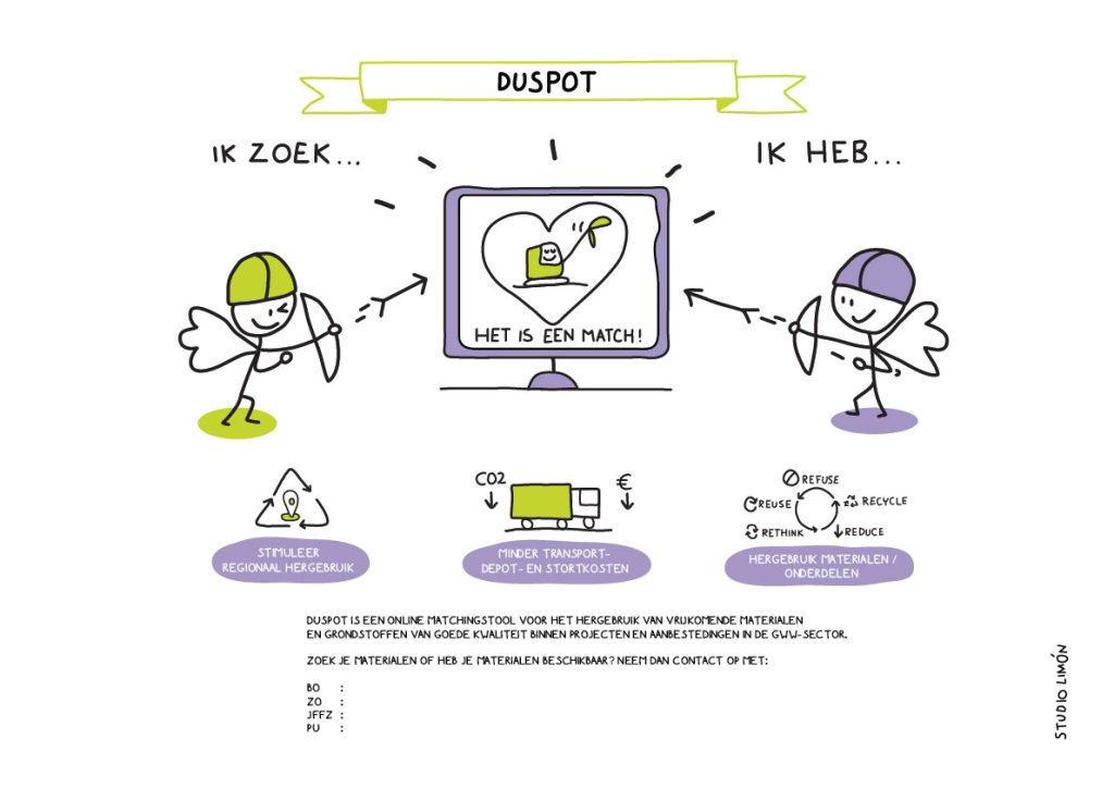 Getekend verslag circulaire economie Duspot over hergebruik van materialen en matchmaking visueel samengevat