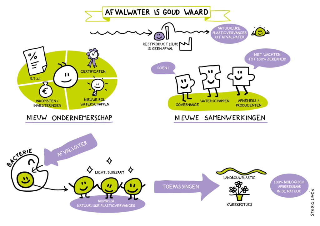 Getekend verslag Waterschap Hollandse Delta over afvalwater en circulaire toepassingen visueel samengevat