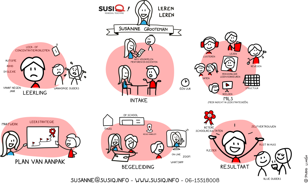 Getekende pitch illustratie die de werkwijze van remedial teaching praktijk SusiQ stap voor stap uitlegt van intake tot resultaat.