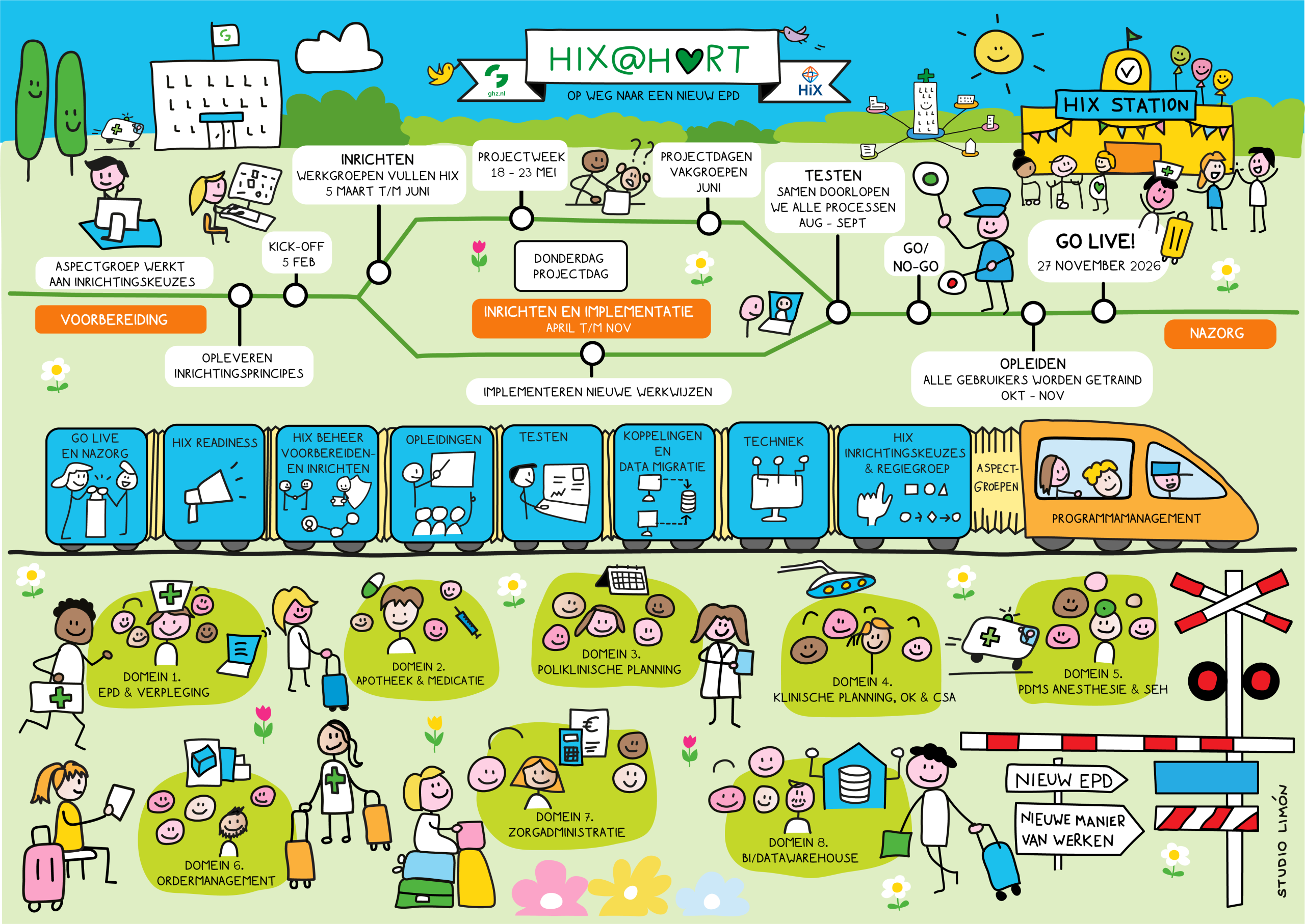 Praatplaat HIX@HART – visuele roadmap voor implementatie van HiX EPD met planning en mijlpalen