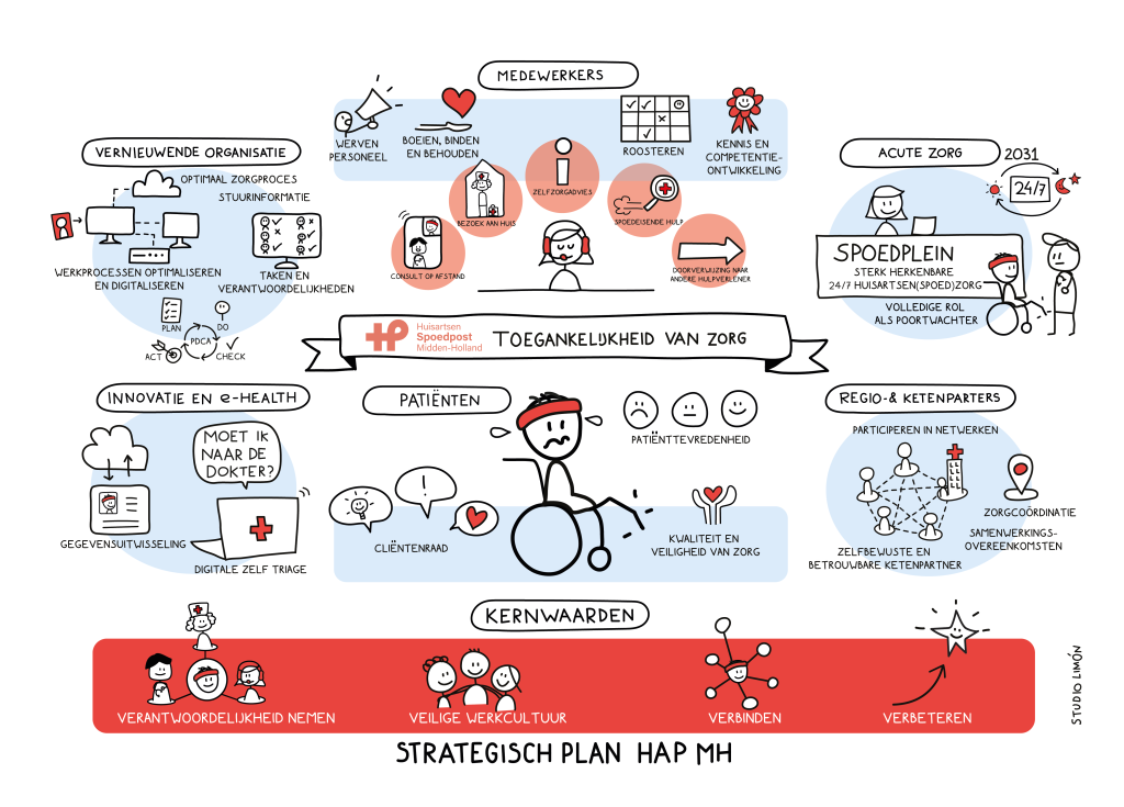 Praatplaat strategisch plan Huisartsen Spoedpost Midden-Holland