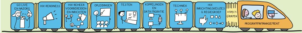 praatplaat zorg onderdelen EPD implementatie trein illustratie HiX