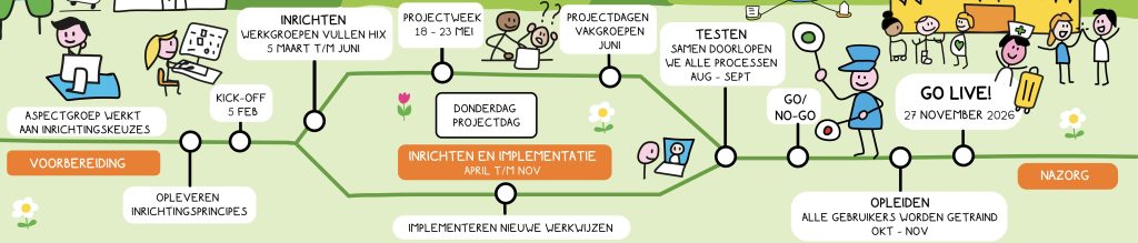 praatplaat EPD implementatie zorg planning stappen HiX Hart ziekenhuis