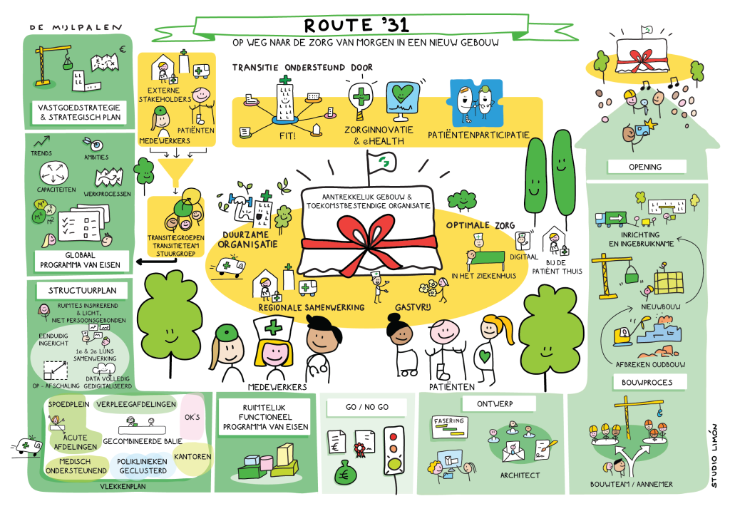 Praatplaat Route '31 – visuele roadmap voor nieuwbouw en zorgtransitie met planning, stakeholders en mijlpalen.