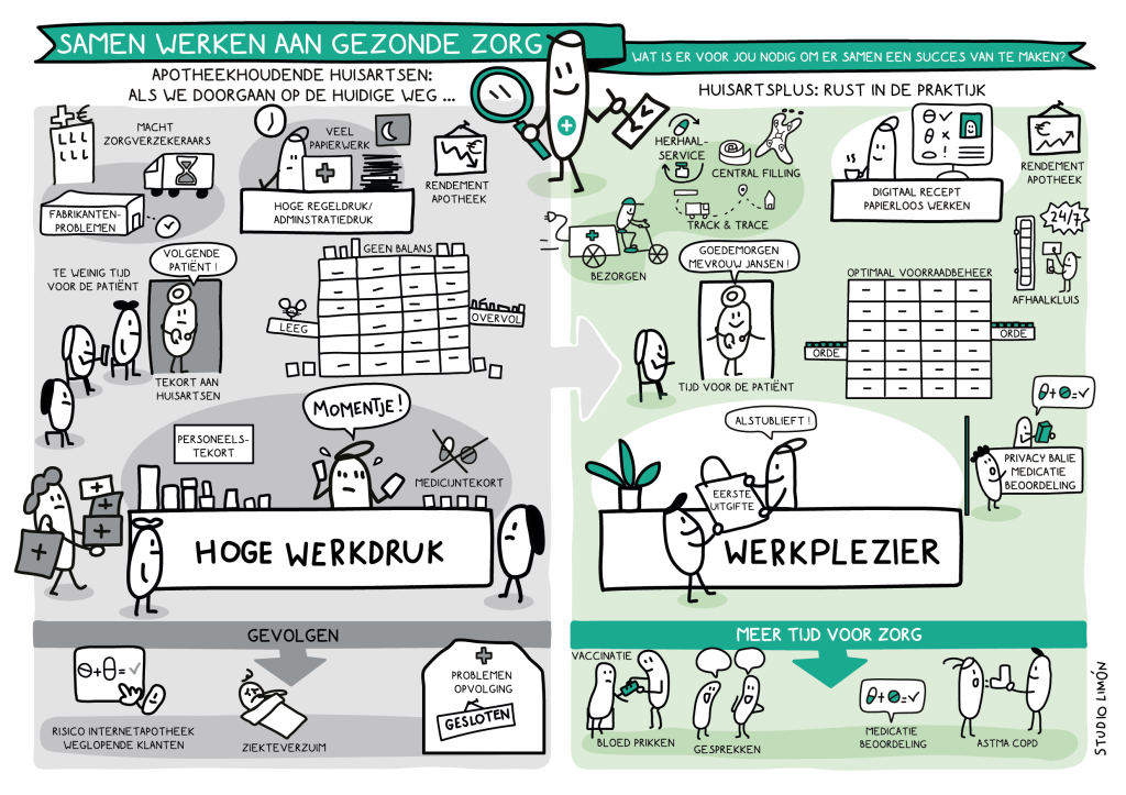 Volledige praatplaat 'Samen werken aan gezonde zorg' van Brocacef Huisarts Plus, ontworpen door Studio Limón, met links de huidige werkdruk en rechts de oplossingen voor meer werkplezier
