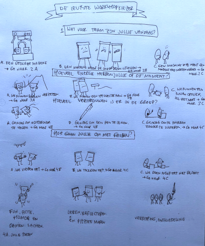 Handgetekende eerste schetsen voor de workshopkiezer met teamtypes, energie, vertrouwen en omgaan met fouten
