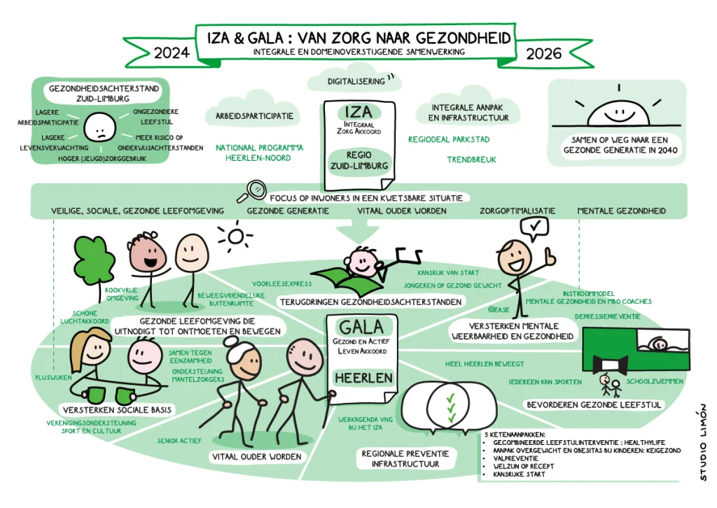 Infographic IZA en GALA: van zorg naar gezondheid, gemeente Heerlen 2024-2026