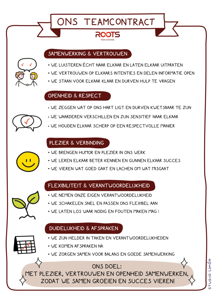 Teamcontract voorbeeld van Roots teamcoaching met afspraken over samenwerking, respect, plezier, verantwoordelijkheid en duidelijkheid